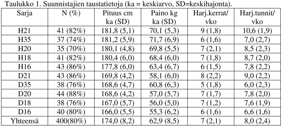 180,4 (6,0) 68,4 (6,0) 7 (1,8) 8,7 (2,0) H16 43 (86%) 177,8 (6,0) 63,4 (6,7) 6 (1,5) 7,8 (2,2) D21 43 (86%) 169,8 (4,2) 58,1 (6,0) 8 (2,2) 9,0 (2,2) D35 38 (76%) 168,6 (4,7) 60,8 (6,3) 5