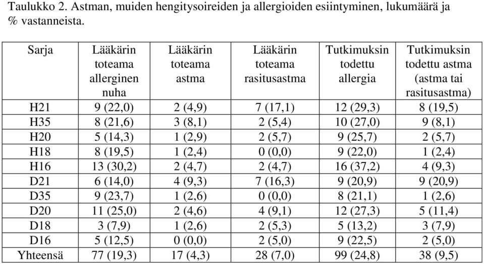 (17,1) 12 (29,3) 8 (19,5) H35 8 (21,6) 3 (8,1) 2 (5,4) 10 (27,0) 9 (8,1) H20 5 (14,3) 1 (2,9) 2 (5,7) 9 (25,7) 2 (5,7) H18 8 (19,5) 1 (2,4) 0 (0,0) 9 (22,0) 1 (2,4) H16 13 (30,2) 2 (4,7) 2 (4,7) 16