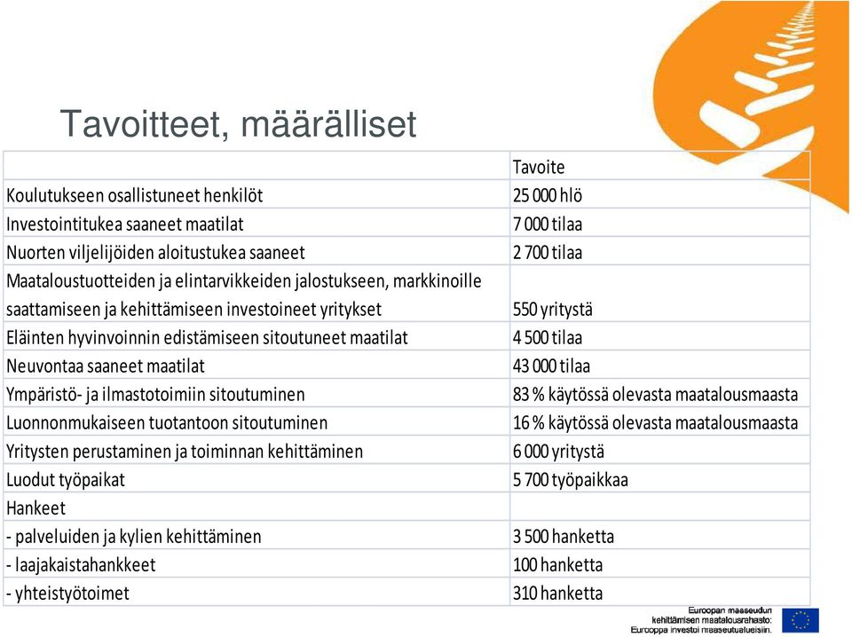 tilaa Neuvontaa saaneet maatilat 43 000 tilaa Ympäristö ja ilmastotoimiin sitoutuminen 83 % käytössä olevasta maatalousmaasta Luonnonmukaiseen tuotantoon sitoutuminen 16 % käytössä olevasta