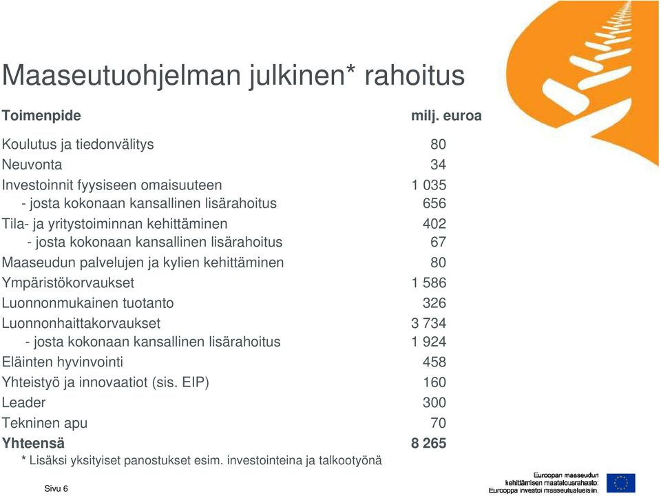 kehittäminen 402 - josta kokonaan kansallinen lisärahoitus 67 Maaseudun palvelujen l ja kylien kehittäminen i 80 Ympäristökorvaukset 1 586 Luonnonmukainen