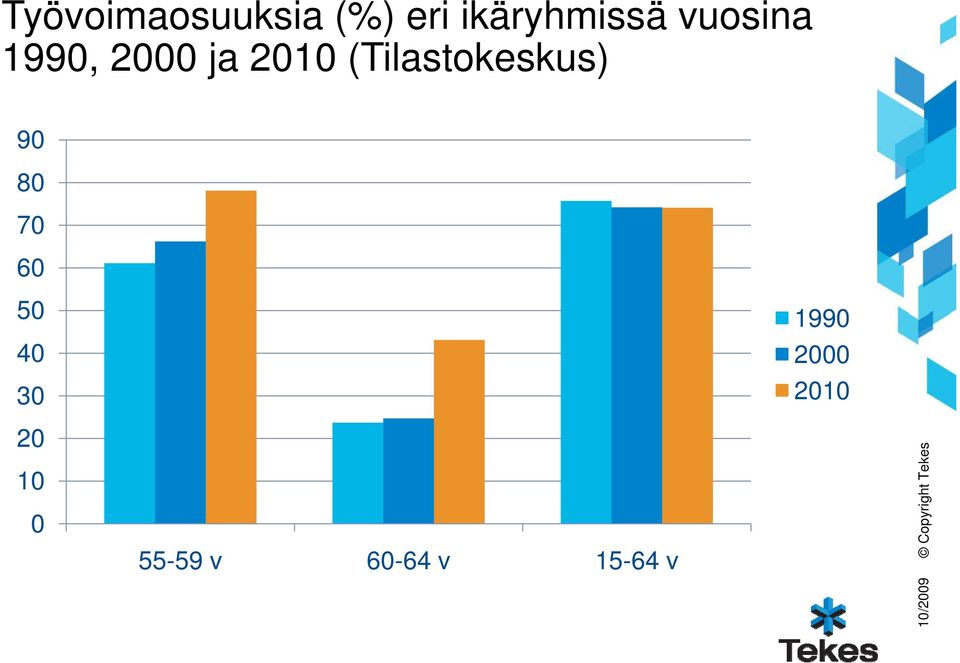 (Tilastokeskus) 90 80 70 60 50 1990