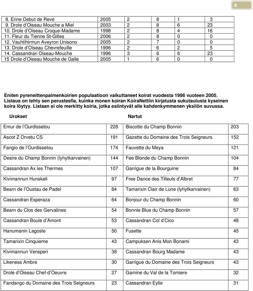Cassandran Oiseau-Mouche 1996 3 6 6 23 15 Drole d Oiseau Mouche de Galle 2005 1 6 0 0 Eniten pyreneittenpaimenkoirien populaatioon vaikuttaneet koirat vuodesta 1986 vuoteen 2005.