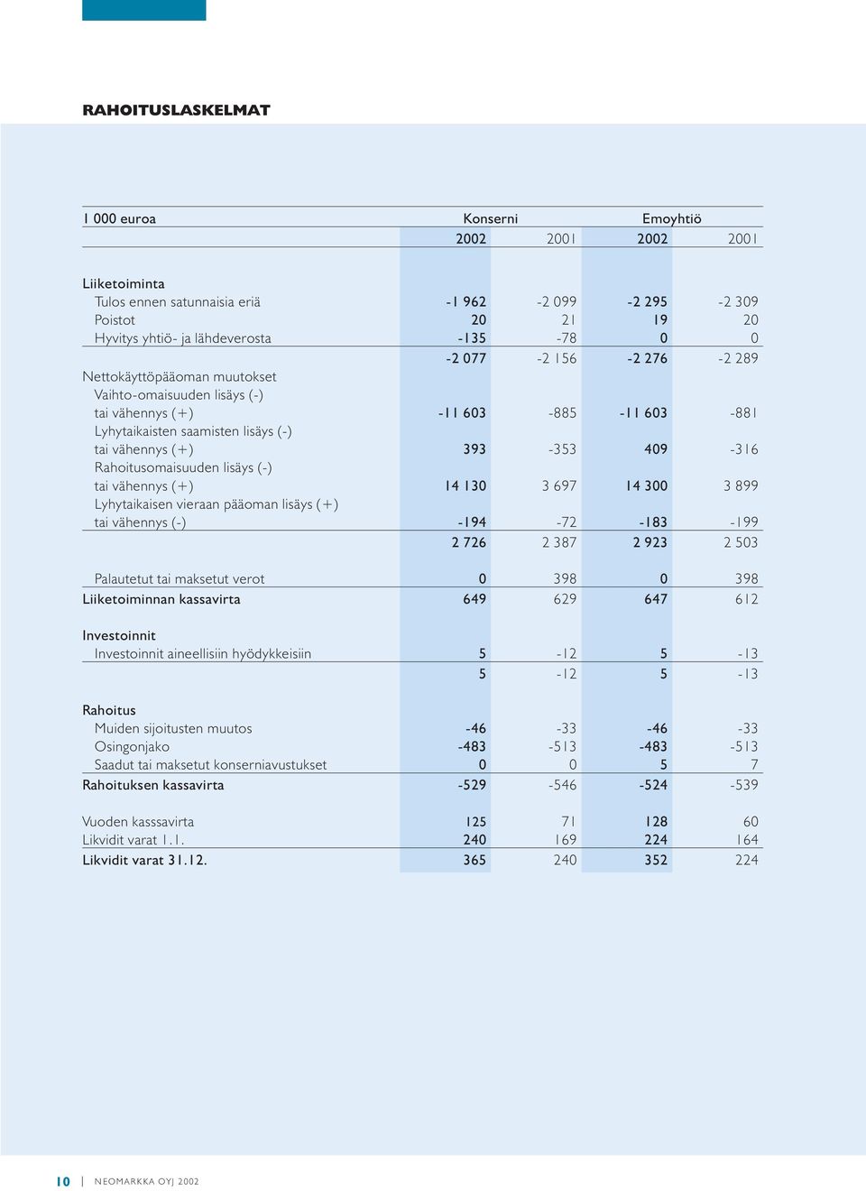 Rahoitusomaisuuden lisäys (-) tai vähennys (+) 14 130 3 697 14 300 3 899 Lyhytaikaisen vieraan pääoman lisäys (+) tai vähennys (-) -194-72 -183-199 2 726 2 387 2 923 2 503 Palautetut tai maksetut