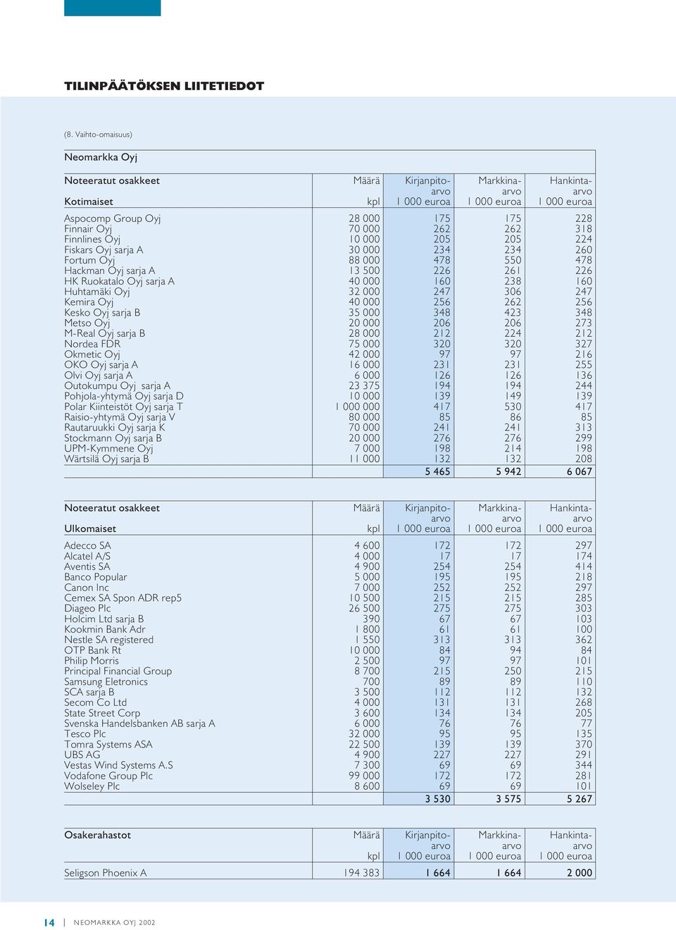 Oyj 70 000 262 262 318 Finnlines Oyj 10 000 205 205 224 Fiskars Oyj sarja A 30 000 234 234 260 Fortum Oyj 88 000 478 550 478 Hackman Oyj sarja A 13 500 226 261 226 HK Ruokatalo Oyj sarja A 40 000 160