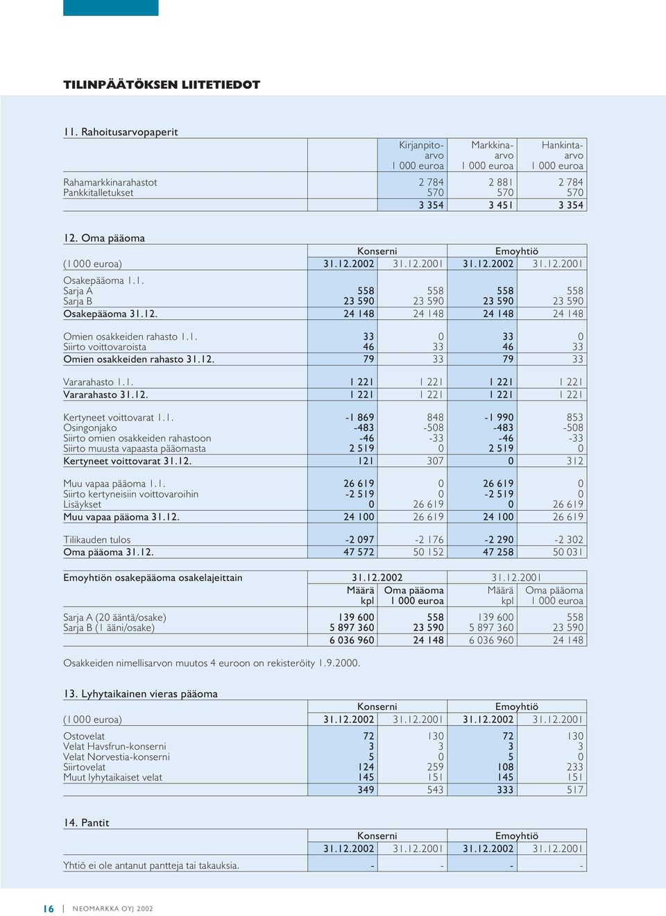 Oma pääoma Konserni Emoyhtiö (1000 euroa) 31.12.2002 31.12.2001 31.12.2002 31.12.2001 Osakepääoma 1.1. Sarja A 558 558 558 558 Sarja B 23 590 23 590 23 590 23 590 Osakepääoma 31.12. 24 148 24 148 24 148 24 148 Omien osakkeiden rahasto 1.