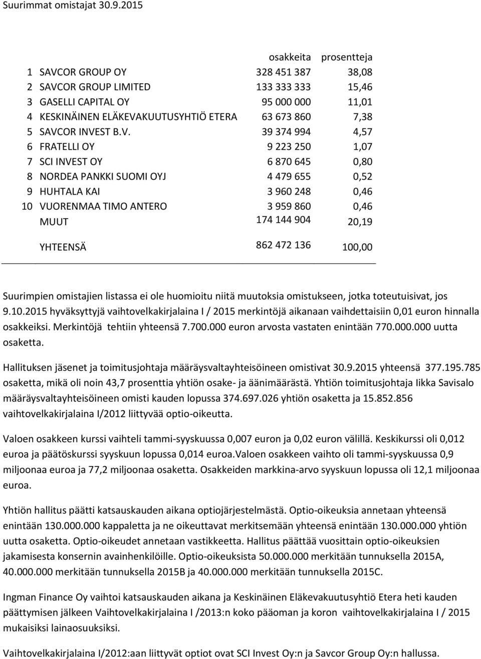 SAVCOR INVEST B.V. 39 374 994 4,57 6 FRATELLI OY 9 223 250 1,07 7 SCI INVEST OY 6 870 645 0,80 8 NORDEA PANKKI SUOMI OYJ 4 479 655 0,52 9 HUHTALA KAI 3 960 248 0,46 10 VUORENMAA TIMO ANTERO 3 959 860