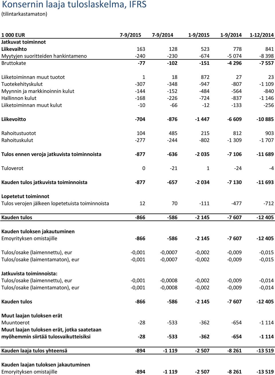 -840 Hallinnon kulut -168-226 -724-837 -1 146 Liiketoiminnan muut kulut -10-66 -12-133 -256 Liikevoitto -704-876 -1 447-6 609-10 885 Rahoitustuotot 104 485 215 812 903 Rahoituskulut -277-244 -802-1