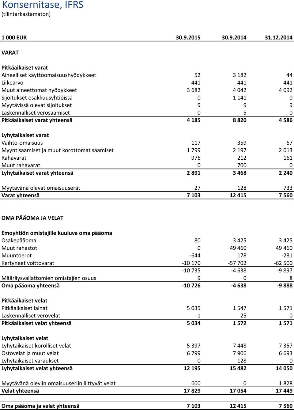 olevat sijoitukset 9 9 9 Laskennalliset verosaamiset 0 5 0 Pitkäaikaiset varat yhteensä 4 185 8 820 4 586 Lyhytaikaiset varat Vaihto-omaisuus 117 359 67 Myyntisaamiset ja muut korottomat saamiset 1