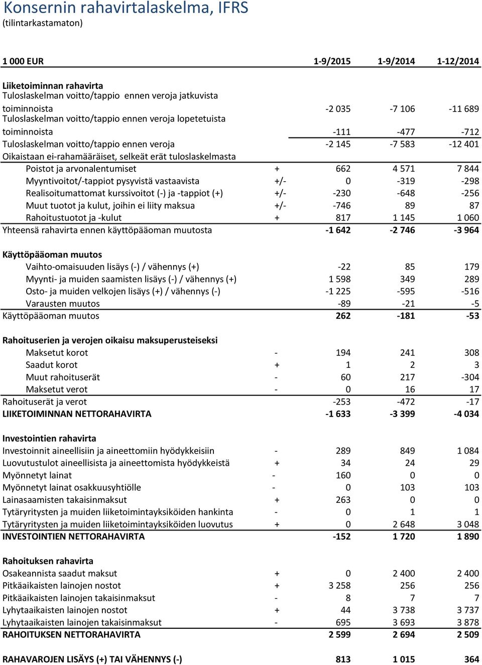 tuloslaskelmasta Poistot ja arvonalentumiset + 662 4 571 7 844 Myyntivoitot/-tappiot pysyvistä vastaavista +/- 0-319 -298 Realisoitumattomat kurssivoitot (-) ja -tappiot (+) +/- -230-648 -256 Muut