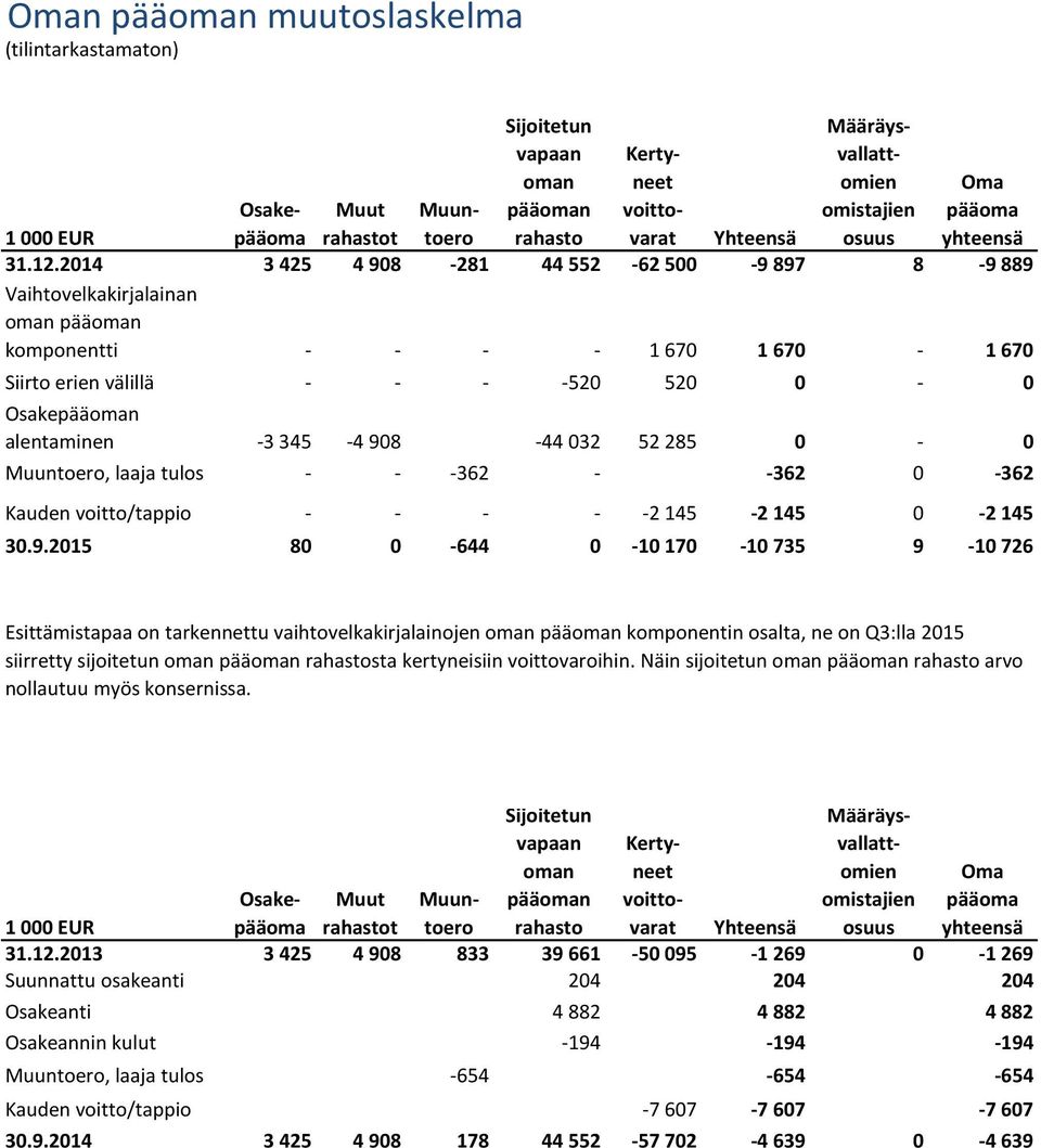 yhteensä Siirto erien välillä - - - -520 520 0-0 Osakepääoman alentaminen -3 345-4 908-44 032 52 285 0-0 Muuntoero, laaja tulos - - -362 - -362 0-362 Kauden voitto/tappio - - - - -2 145-2 145 0-2 145
