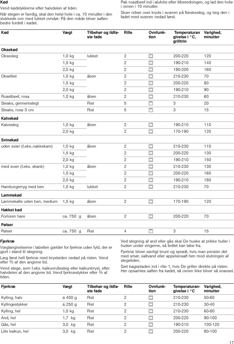 Kød Vægt Tilbehør og ildfaste fade Rille Ovnfunktion Temperaturan givelse i C, grilltrin Varighed, minutter Oksekød Oksesteg 1,0 kg lukket 2 % 200-220 120 1,5 kg 2 % 190-210 140 2,0 kg 2 % 180-200