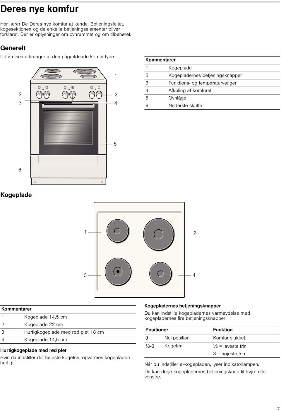 Kommentarer 1 Kogeplade 2 Kogepladernes betjeningsknapper 3 Funktions- og temperaturvælger 4 Afkøling af komfuret 5 Ovnlåge 6 Nederste skuffe Kogeplade Kommentarer 1 Kogeplade 14,5 cm 2 Kogeplade 22