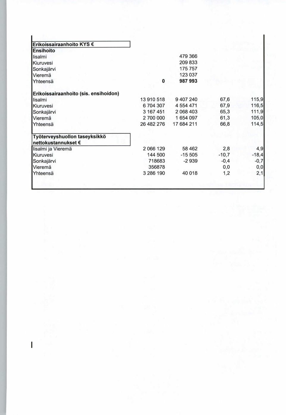 111,9 Vieremä 2 7 1 654 97 61,3 15, Yhteensä 26 482 276 17 684 211 66,8 114,5 Työterveyshuol lon taseyksikkö Iisalmi ja