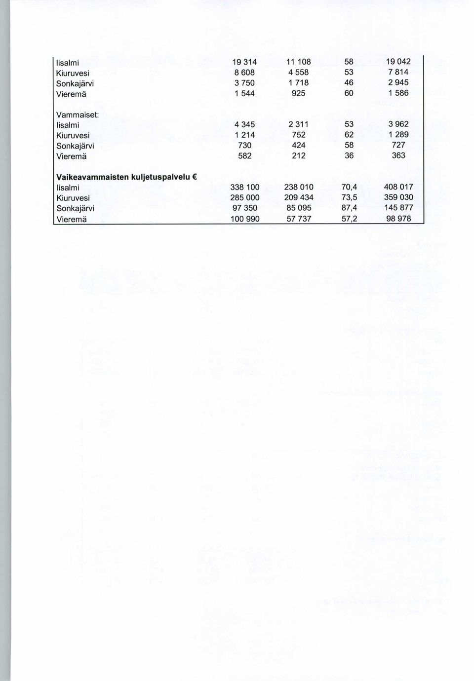 289 Sonkajärvi 73 424 58 727 Vieremä 582 212 36 363 Iisalmi 338 1 238 1 7,4 48 17