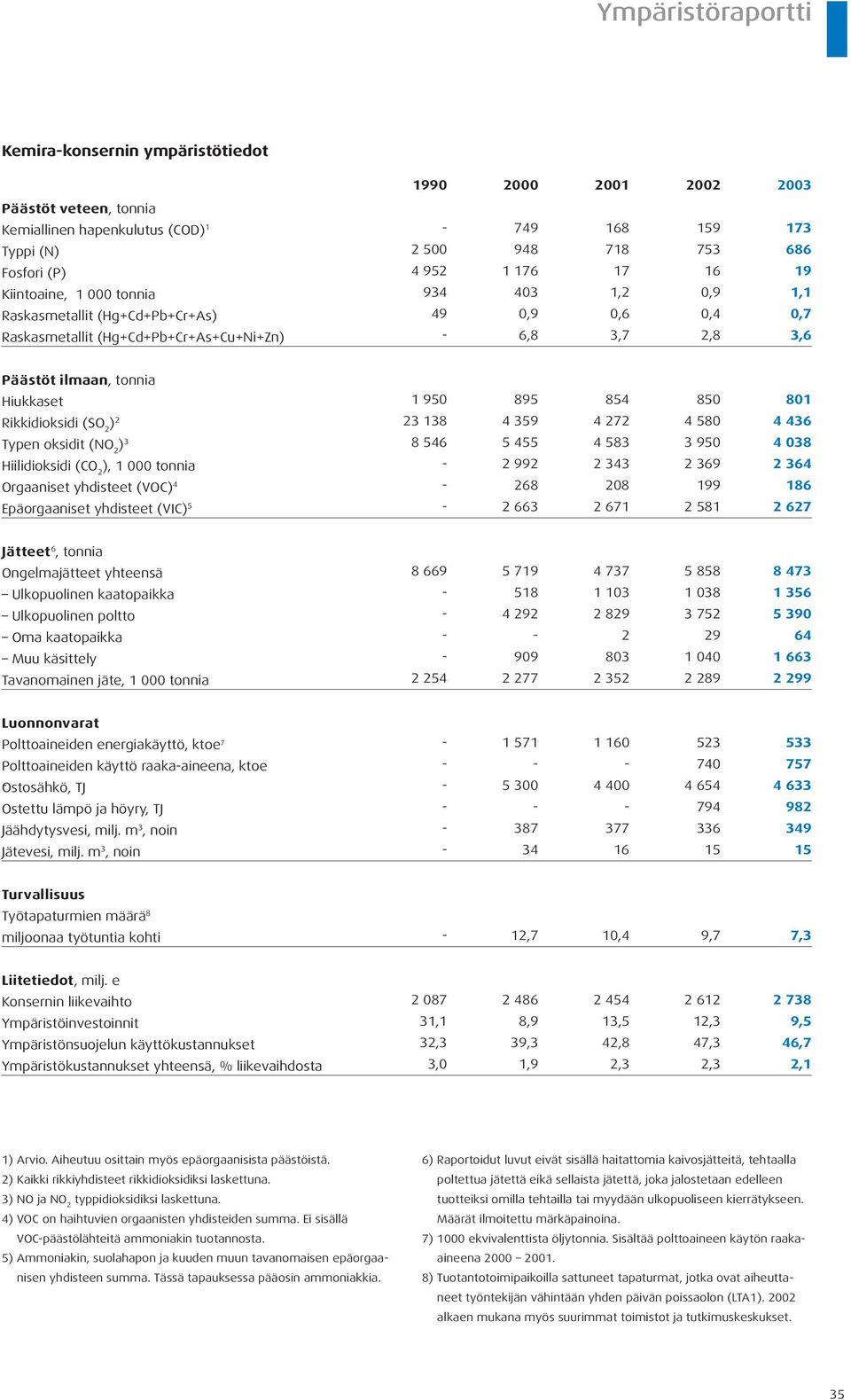 Rikkidioksidi (SO 2 ) 2 Typen oksidit (NO 2 ) 3 Hiilidioksidi (CO 2 ), 1 000 tonnia Orgaaniset yhdisteet (VOC) 4 Epäorgaaniset yhdisteet (VIC) 5 1 950 895 854 850 801 23 138 4 359 4 272 4 580 4 436 8