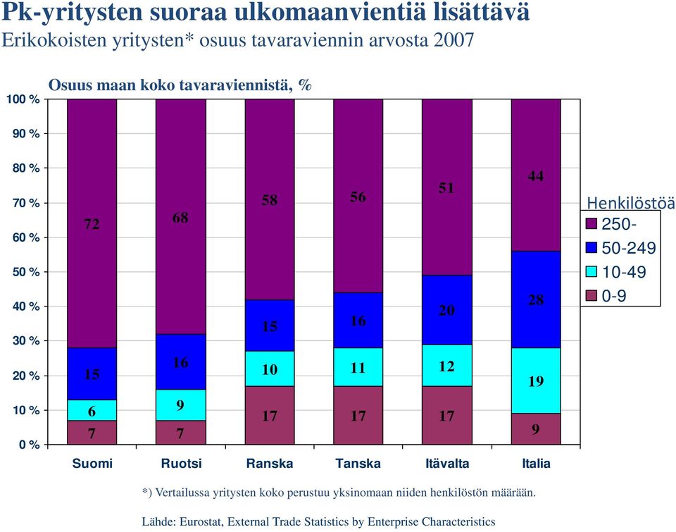 9 17 17 17 7 7 9 Suomi Ruotsi Ranska Tanska Itävalta Italia *) Vertailussa yritysten koko perustuu yksinomaan niiden