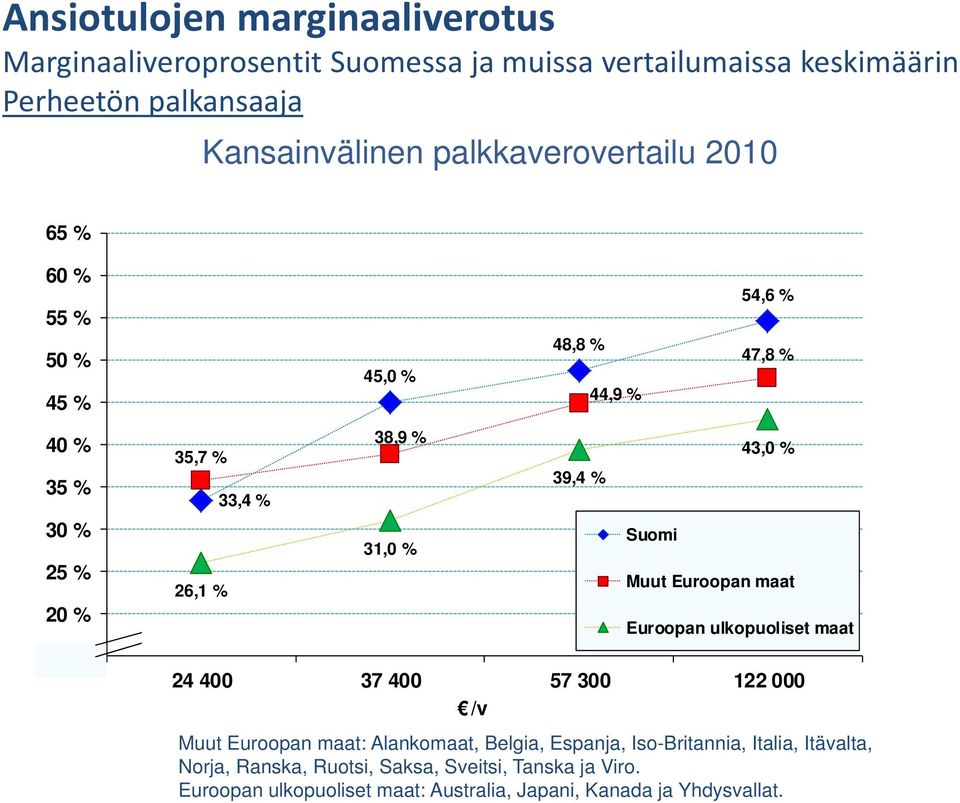 54,6 % 47,8 % 43,0 % Muut Euroopan maat Euroopan ulkopuoliset maat 24 400 37 400 57 300 122 000 /v Muut Euroopan maat: Alankomaat, Belgia, Espanja,