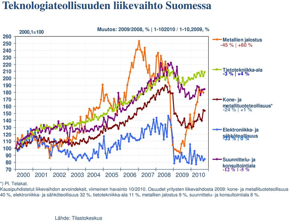 sähköteollisuus -33 % 0 % Suunnittelu- ja konsultointiala -12 % -5 % *) Pl. Telakat. Kausipuhdistetut liikevaihdon arvoindeksit, viimeinen havainto 10/2010.