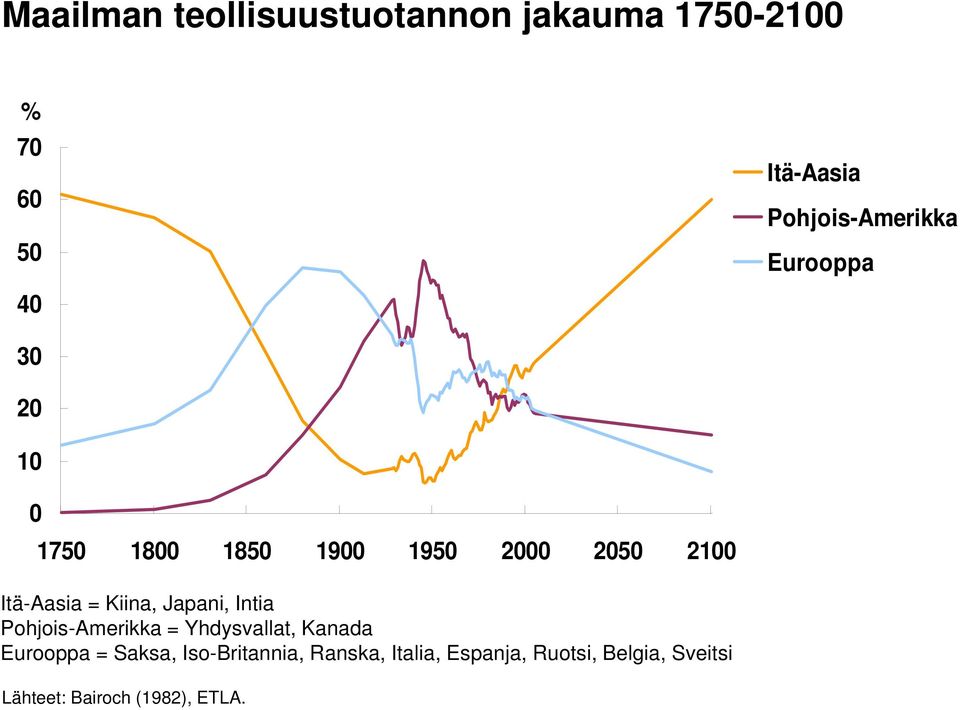 Itä-Aasia = Kiina, Japani, Intia Pohjois-Amerikka = Yhdysvallat, Kanada Eurooppa =