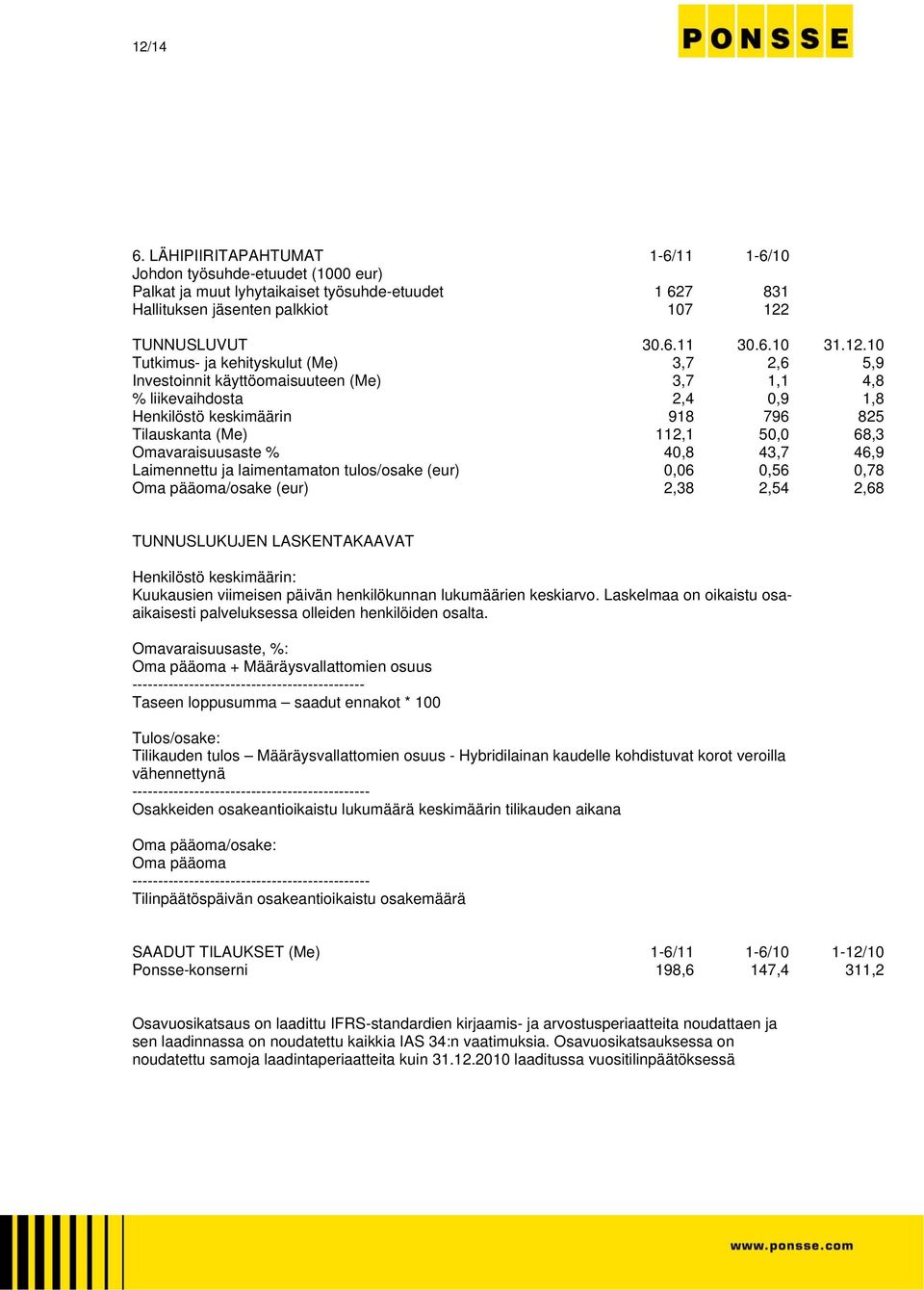 Omavaraisuusaste % 40,8 43,7 46,9 Laimennettu ja laimentamaton tulos/osake (eur) 0,06 0,56 0,78 Oma pääoma/osake (eur) 2,38 2,54 2,68 TUNNUSLUKUJEN LASKENTAKAAVAT Henkilöstö keskimäärin: Kuukausien