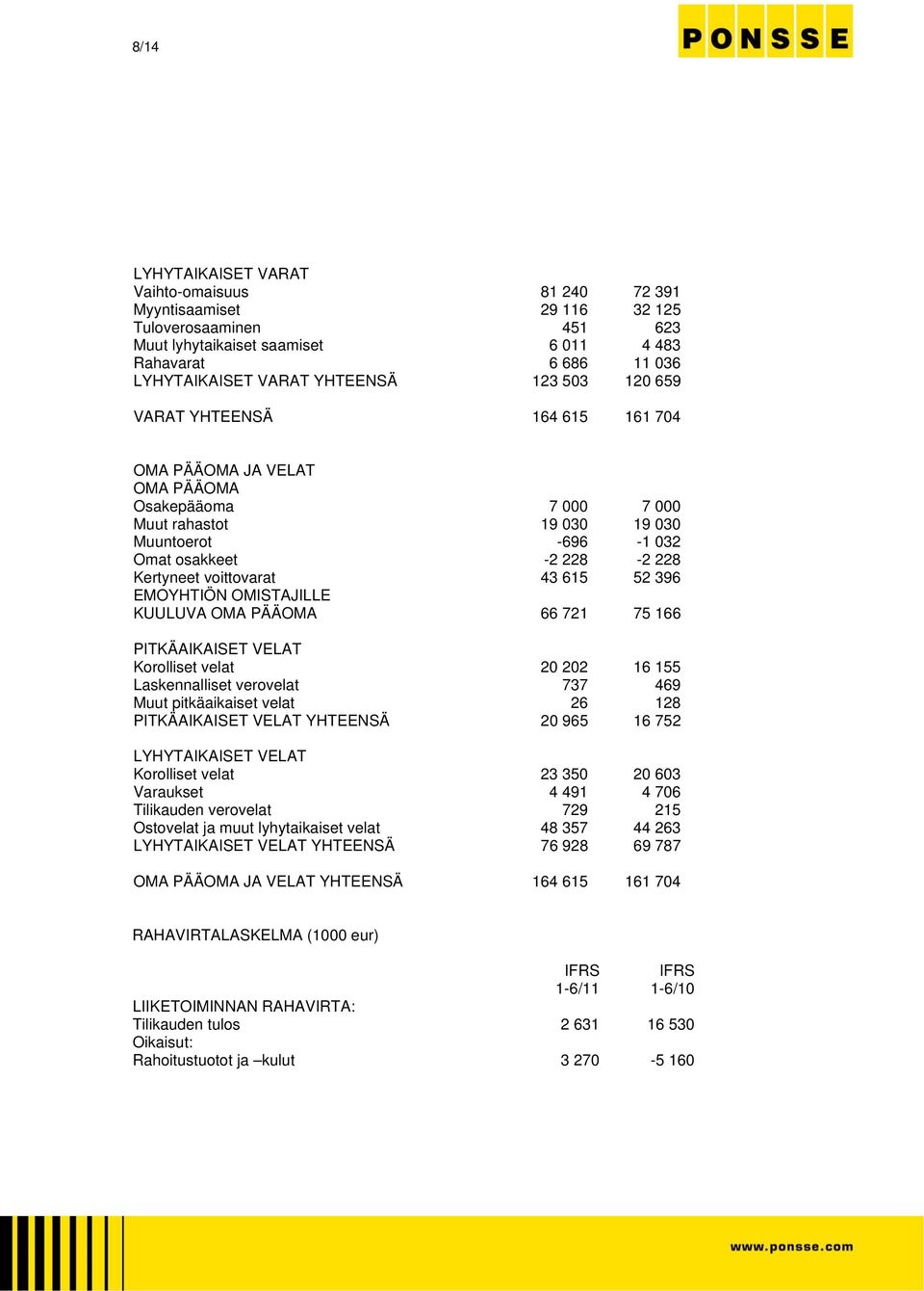 voittovarat 43 615 52 396 EMOYHTIÖN OMISTAJILLE KUULUVA OMA PÄÄOMA 66 721 75 166 PITKÄAIKAISET VELAT Korolliset velat 20 202 16 155 Laskennalliset verovelat 737 469 Muut pitkäaikaiset velat 26 128