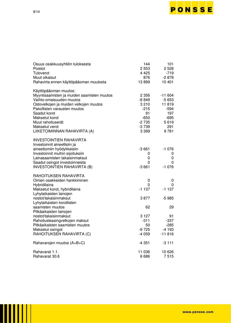 korot -650-695 Muut rahoituserät -2 735 5 619 Maksetut verot -3 739 291 LIIKETOIMINNAN RAHAVIRTA (A) 3 369 9 781 INVESTOINTIEN RAHAVIRTA Investoinnit aineellisiin ja aineettomiin hyödykkeisiin -3