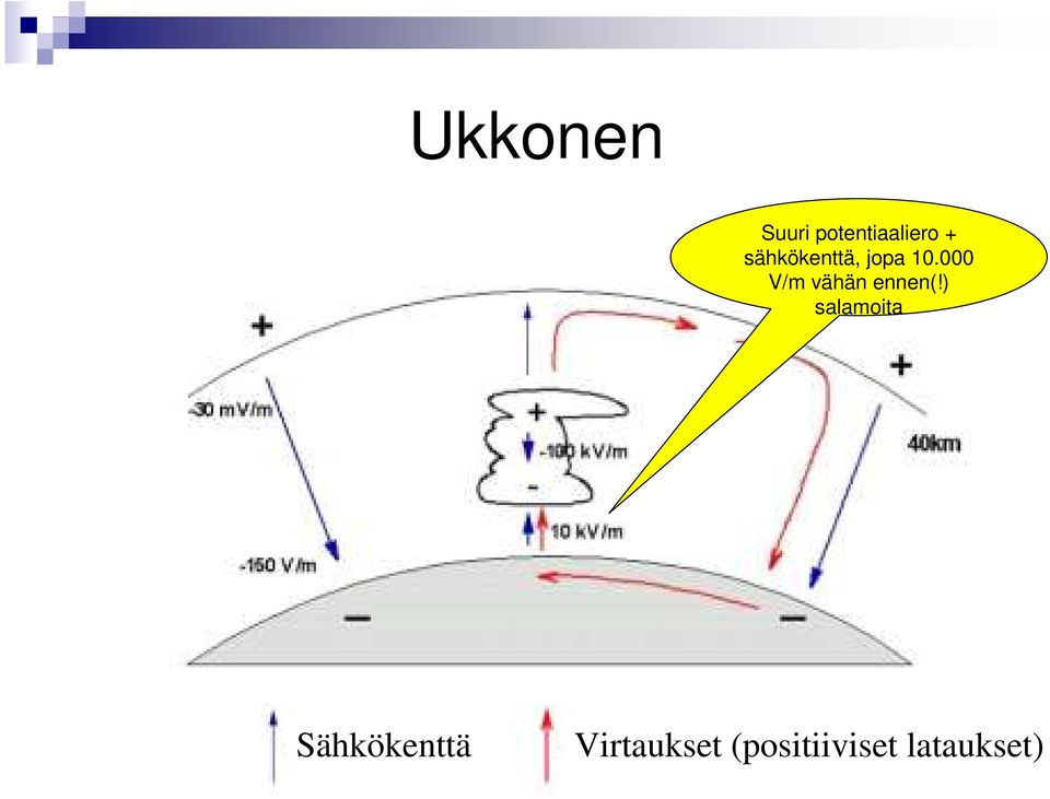 000 V/m vähän ennen(!