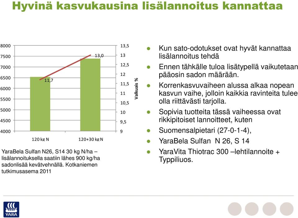 Kotkaniemen tutkimusasema 2011 13,5 13 12,5 12 11,5 11 10,5 10 9,5 9 Valkuais % Kun sato-odotukset ovat hyvät kannattaa lisälannoitus tehdä Ennen tähkälle tuloa lisätypellä