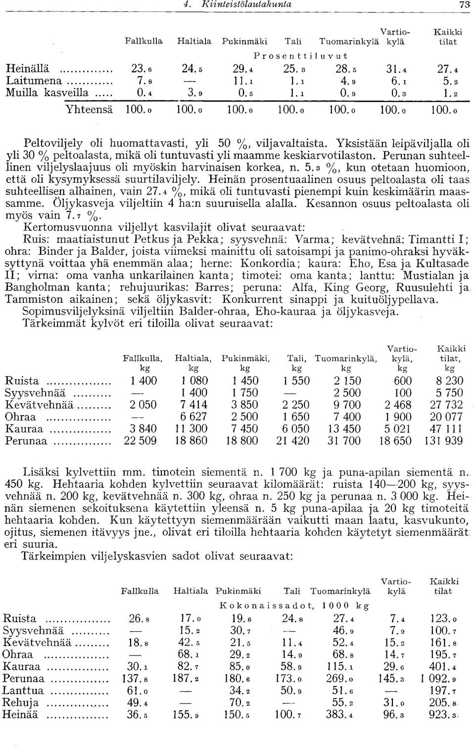 Yksistään leipäviljalla oli yli 30 % peltoalasta, mikä oli tuntuvasti yli maamme keskiarvotilaston. Perunan suhteellinen viljelyslaajuus oli myöskin harvinaisen korkea, n. 5.