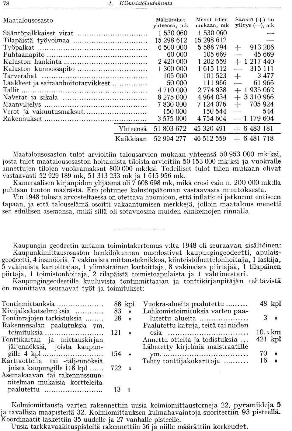 Tarverahat 105 000 101 523 + 3 477 Lääkkeet ja sairaanhoitotarvikkeet 50 000 111 966 61 966 Tallit 4 710 000 2 774 938 + 1 935 062 Navetat ja sikala 8 275 000 4 964 034 + 3 310 966 Maanviljelys 7 830