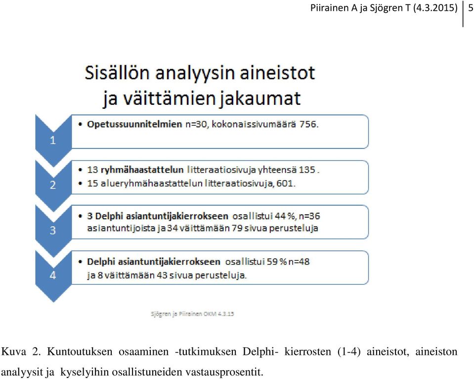 kierrosten (1-4) aineistot, aineiston