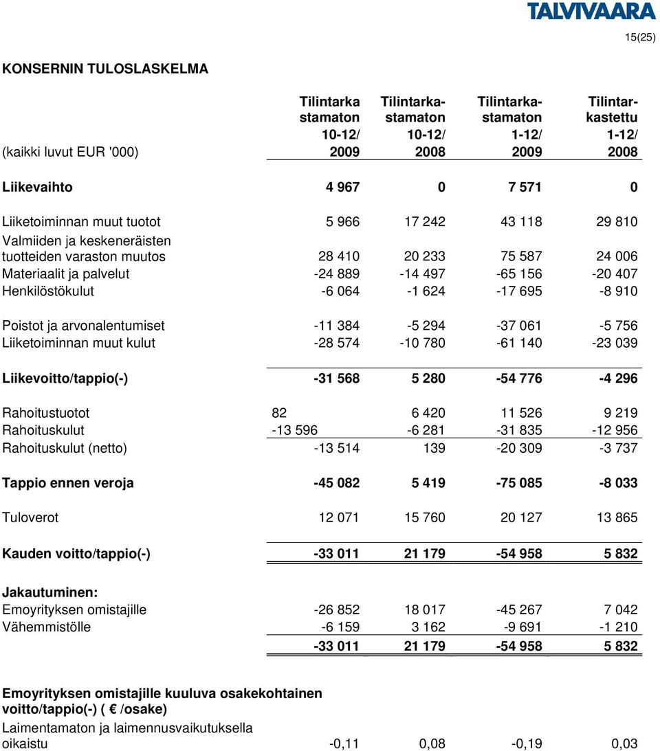 Henkilöstökulut -6 064-1 624-17 695-8 910 Poistot ja arvonalentumiset -11 384-5 294-37 061-5 756 Liiketoiminnan muut kulut -28 574-10 780-61 140-23 039 Liikevoitto/tappio(-) -31 568 5 280-54 776-4