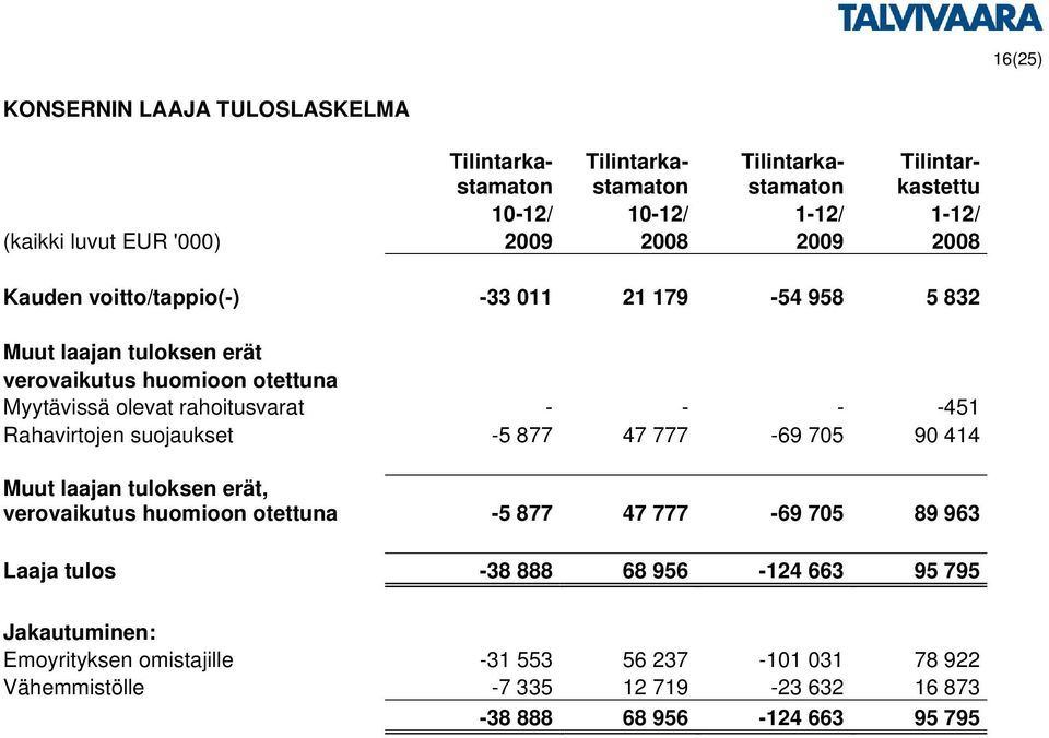 - - -451 Rahavirtojen suojaukset -5 877 47 777-69 705 90 414 Muut laajan tuloksen erät, verovaikutus huomioon otettuna -5 877 47 777-69 705 89 963 Laaja tulos -38
