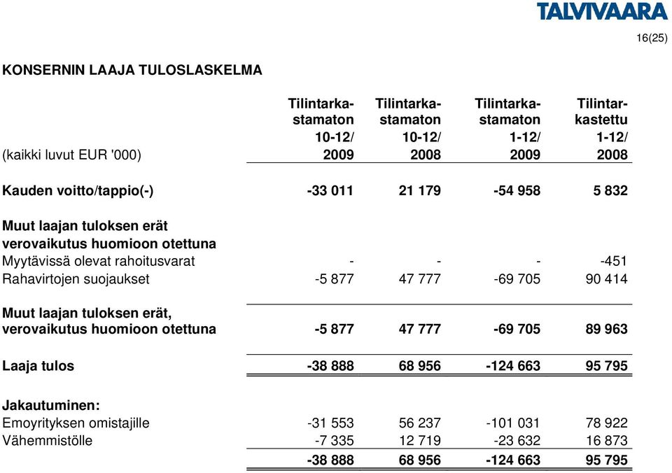 - - -451 Rahavirtojen suojaukset -5 877 47 777-69 705 90 414 Muut laajan tuloksen erät, verovaikutus huomioon otettuna -5 877 47 777-69 705 89 963 Laaja tulos -38