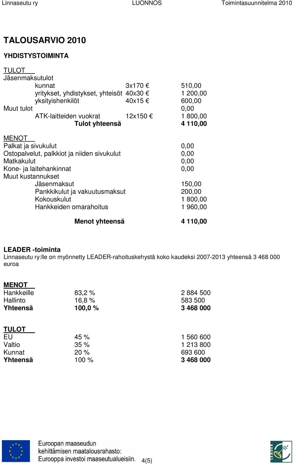 Pankkikulut ja vakuutusmaksut 200,00 Kokouskulut 1 800,00 Hankkeiden omarahoitus 1 960,00 Menot yhteensä 4 110,00 LEADER -toiminta Linnaseutu ry:lle on myönnetty LEADER-rahoituskehystä koko