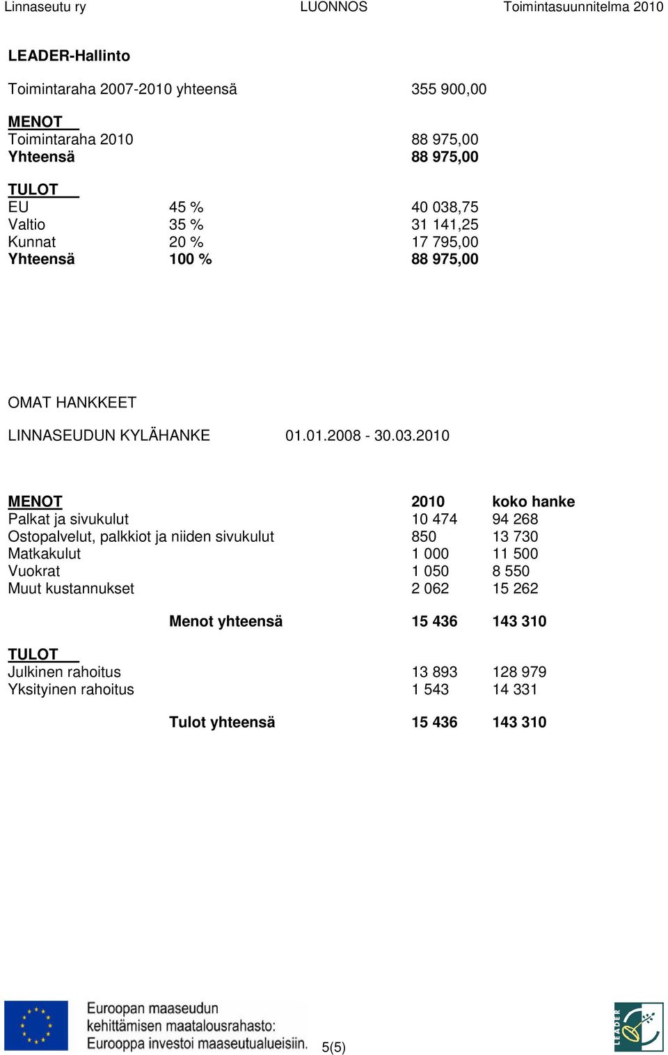 2010 2010 koko hanke Palkat ja sivukulut 10 474 94 268 Ostopalvelut, palkkiot ja niiden sivukulut 850 13 730 Matkakulut 1 000 11 500