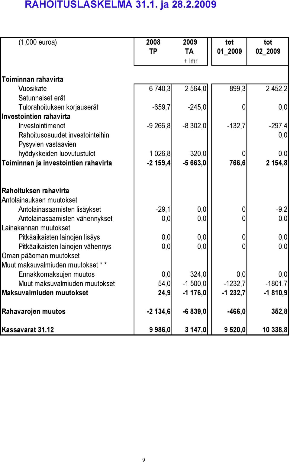 rahavirta Investointimenot -9 266,8-8 302,0-132,7-297,4 Rahoitusosuudet investointeihin 0,0 Pysyvien vastaavien hyödykkeiden luovutustulot 1 026,8 320,0 0 0,0 Toiminnan ja investointien rahavirta -2