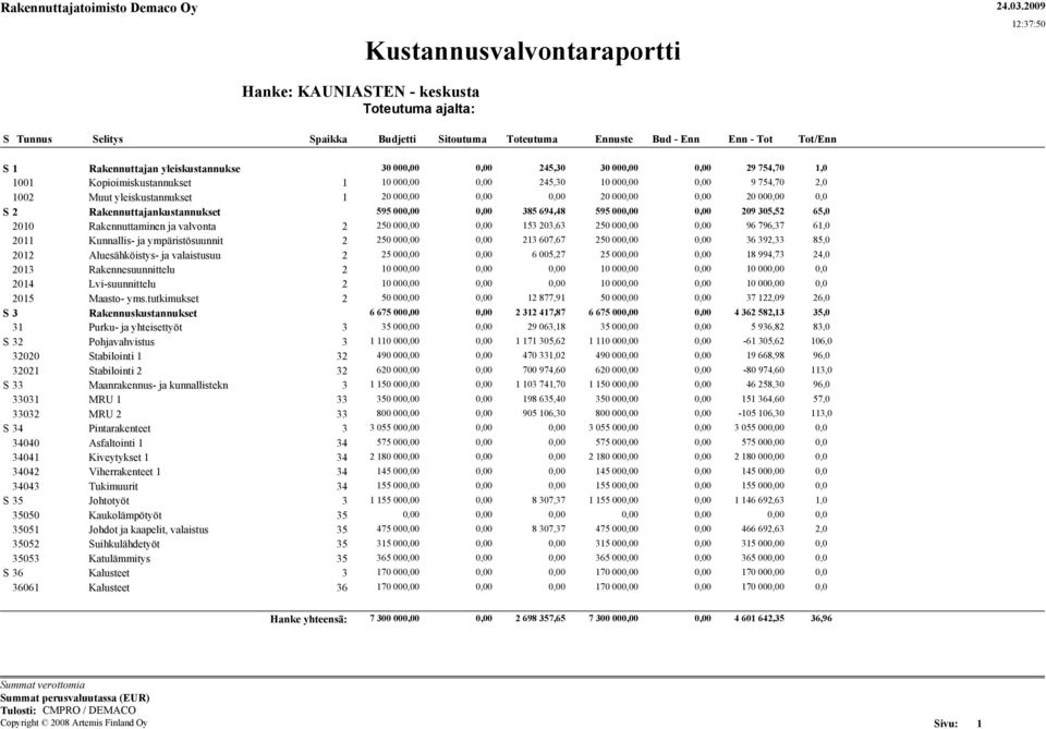 yleiskustannukse 30 00 245,30 30 00 1001 Kopioimiskustannukset 1 10 00 245,30 10 00 1002 Muut yleiskustannukset 1 20 00 20 00 S 2 Rakennuttajankustannukset 595 00 385 694,48 595 00 2010