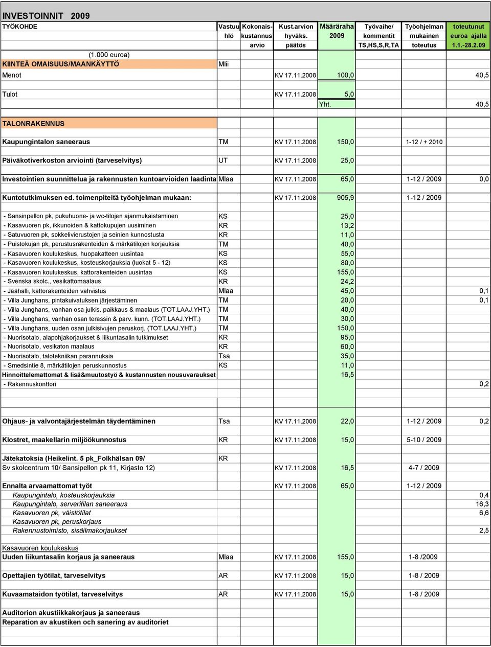 11.2008 25,0 Investointien suunnittelua ja rakennusten kuntoarvioiden laadintaamlaa KV 17.11.2008 65,0 1-12 / 2009 0,0 Kuntotutkimuksen ed. toimenpiteitä työohjelman mukaan: KV 17.11.2008 905,9 1-12