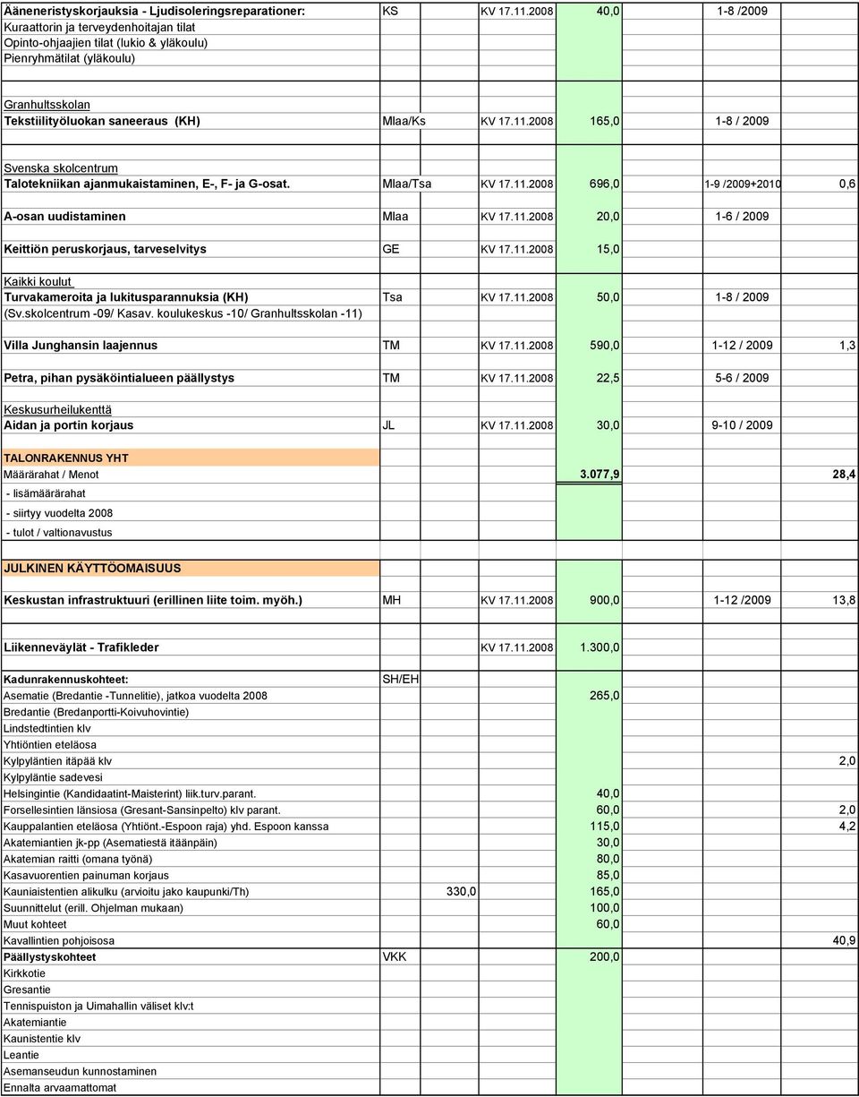2008 165,0 1-8 / 2009 Svenska skolcentrum Talotekniikan ajanmukaistaminen, E-, F- ja G-osat. Mlaa/Tsa KV 17.11.2008 696,0 1-9 /2009+2010 0,6 A-osan uudistaminen Mlaa KV 17.11.2008 20,0 1-6 / 2009 Keittiön peruskorjaus, tarveselvitys GE KV 17.