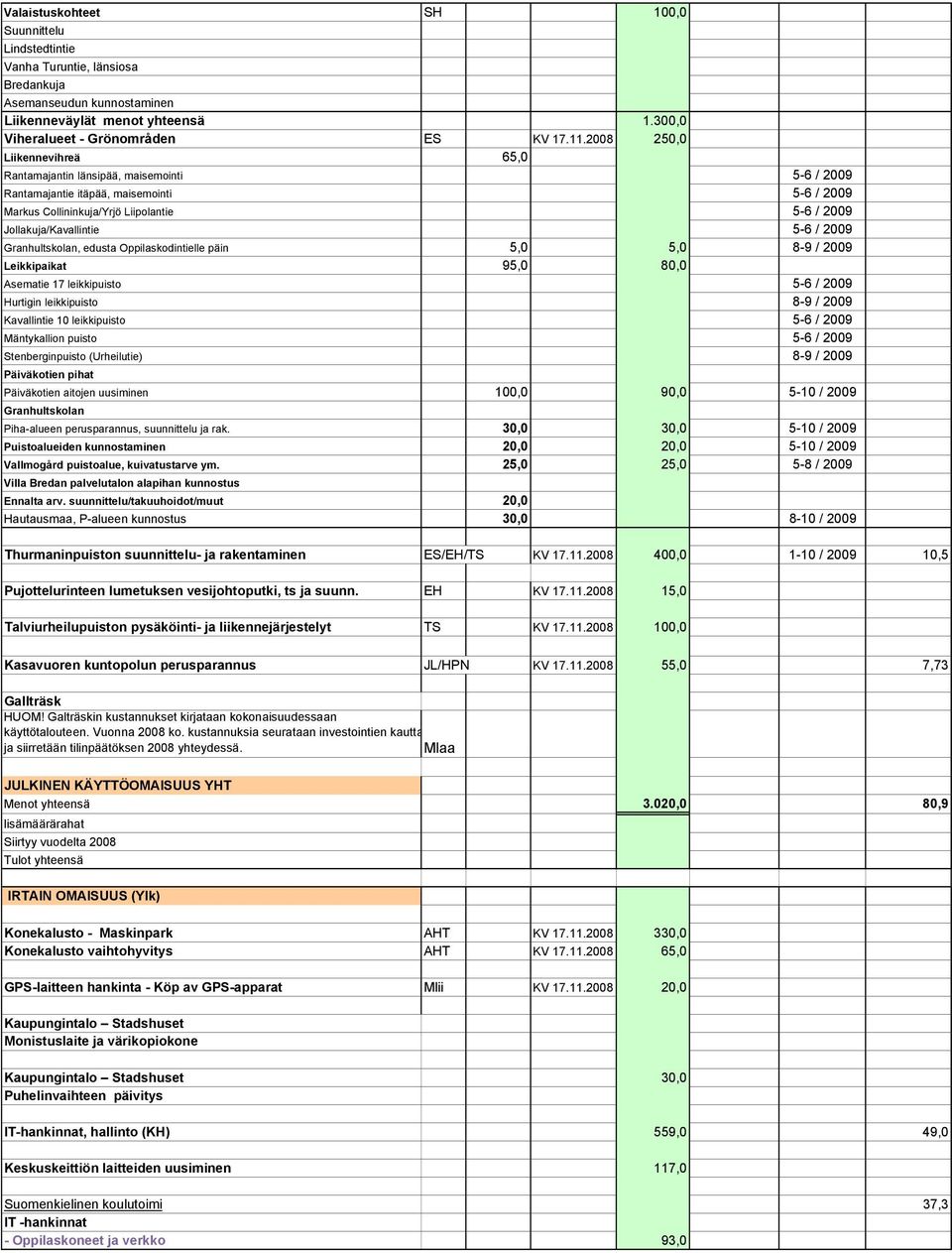 2009 Granhultskolan, edusta Oppilaskodintielle päin 5,0 5,0 8-9 / 2009 Leikkipaikat 95,0 80,0 Asematie 17 leikkipuisto 5-6 / 2009 Hurtigin leikkipuisto 8-9 / 2009 Kavallintie 10 leikkipuisto 5-6 /