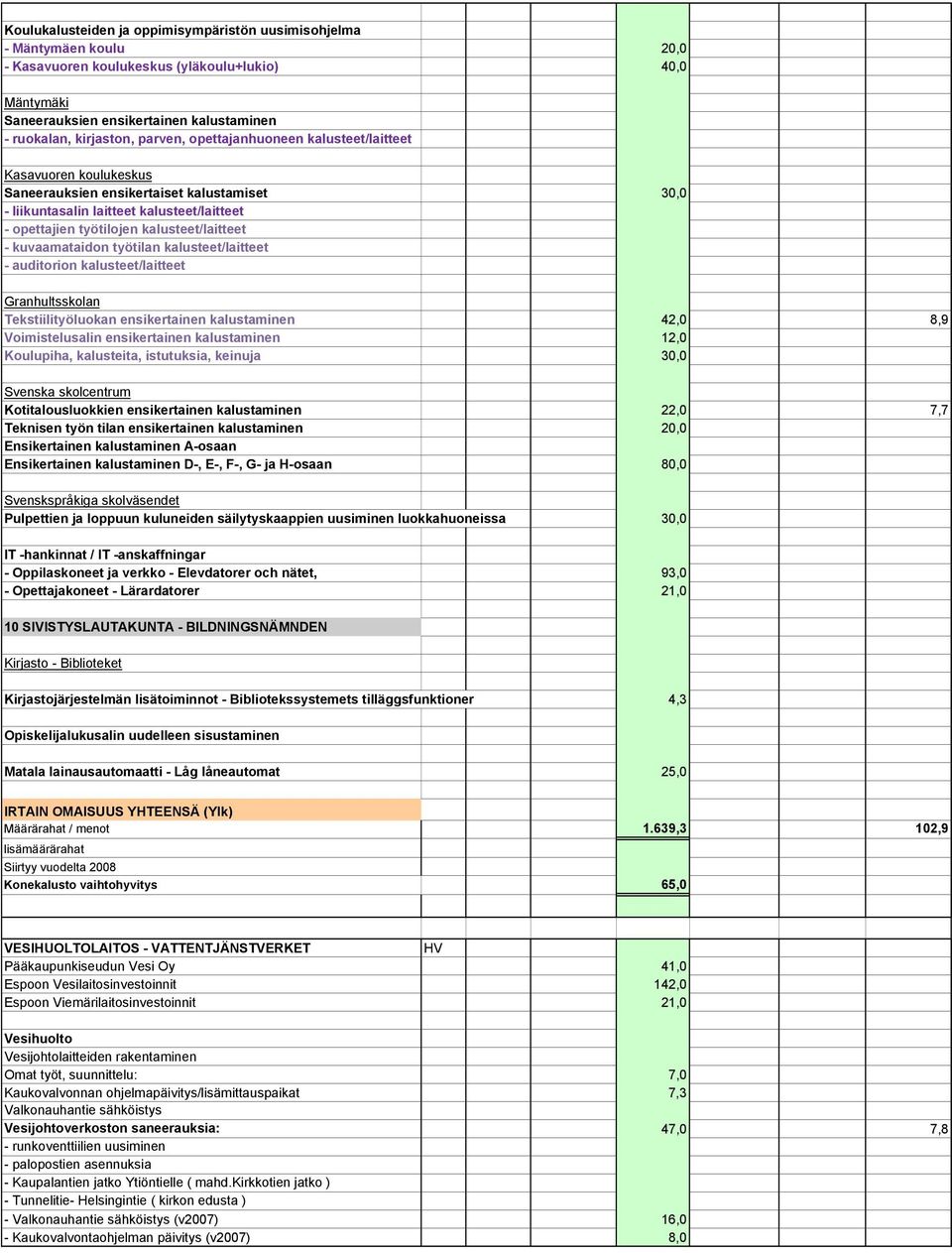 - kuvaamataidon työtilan kalusteet/laitteet - auditorion kalusteet/laitteet Granhultsskolan Tekstiilityöluokan ensikertainen kalustaminen 42,0 8,9 Voimistelusalin ensikertainen kalustaminen 12,0