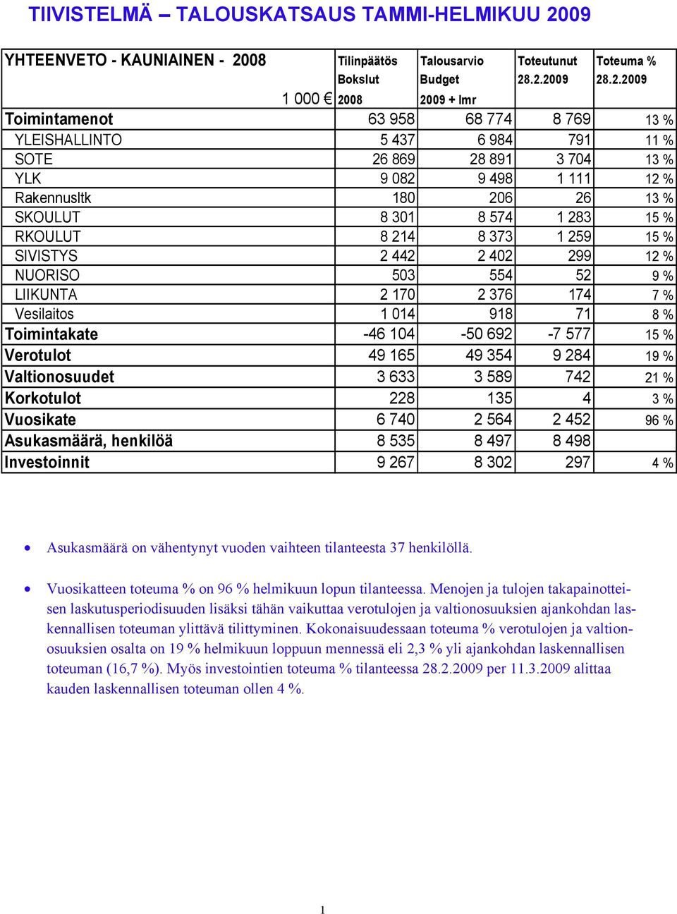 08 Tilinpäätös Talousarvio Toteutunut Toteuma % Bokslut Budget 28