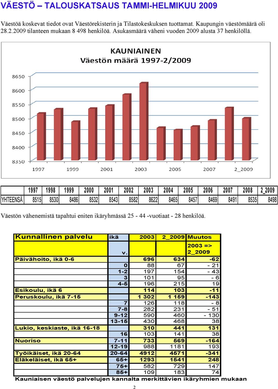 1997 1998 1999 2000 2001 2002 2003 2004 2005 2006 2007 2008 2_2009 YHTEENSÄ 8515 8530 8486 8532 8543 8582 8622 8465 8457 8469 8491 8535 8498 Väestön vähenemistä tapahtui eniten ikäryhmässä 25-44