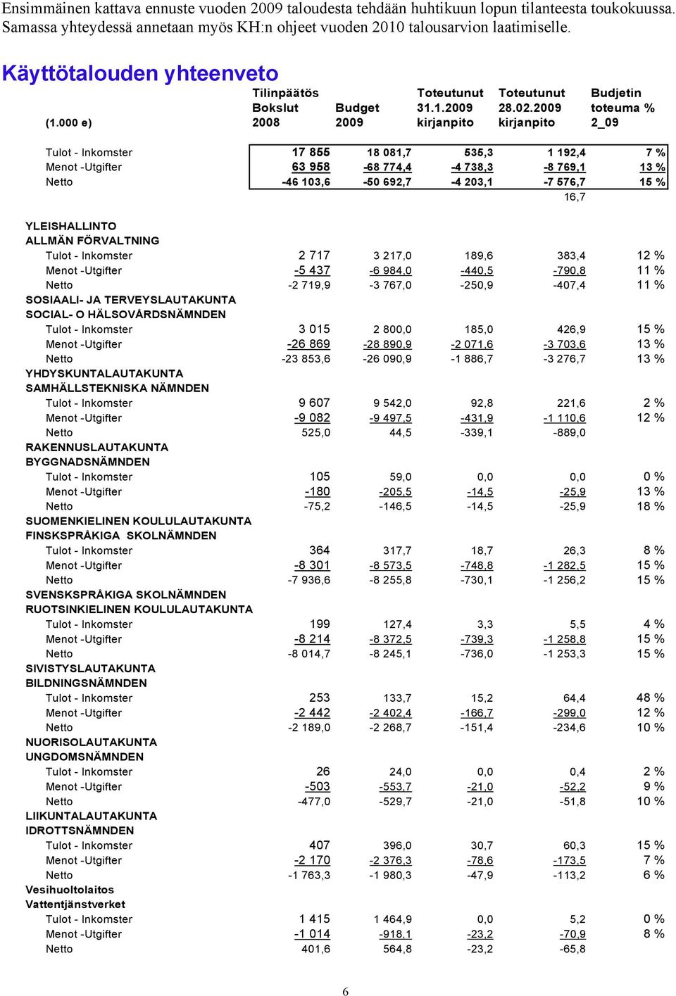 000 e) 2008 2009 kirjanpito kirjanpito 2_09 Tulot - Inkomster 17 855 18 081,7 535,3 1 192,4 7 % Menot -Utgifter 63 958-68 774,4-4 738,3-8 769,1 13 % Netto -46 103,6-50 692,7-4 203,1-7 576,7 15 % 16,7