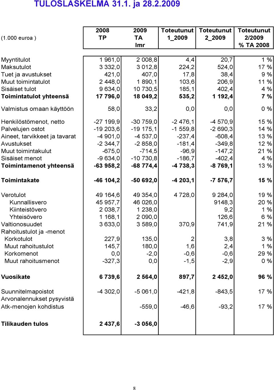 toimintatulot 2 448,0 1 890,1 103,6 206,9 11 % Sisäiset tulot 9 634,0 10 730,5 185,1 402,4 4 % Toimintatulot yhteensä 17 796,0 18 049,2 535,2 1 192,4 7 % Valmistus omaan käyttöön 58,0 33,2 0,0 0,0 0