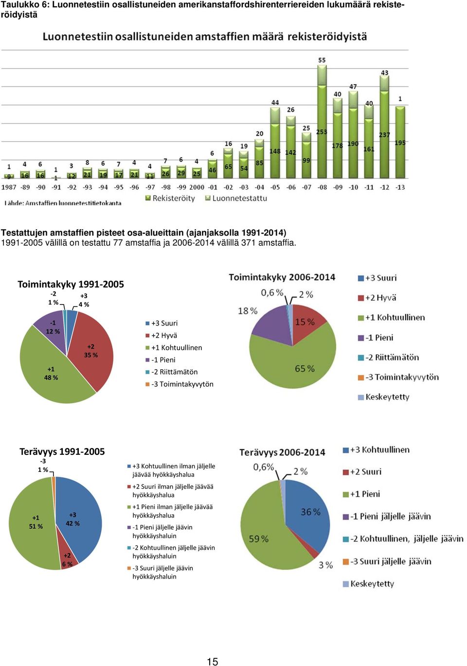 Toimintakyky 1991 2005 2 1 % +3 4 % 1 12 % +1 48 % +2 35 % +3 Suuri +2 Hyvä +1 Kohtuullinen 1 Pieni 2 Riittämätön 3 Toimintakyvytön Terävyys 1991 2005 3 1 % +1 51 % +3 42 % +2