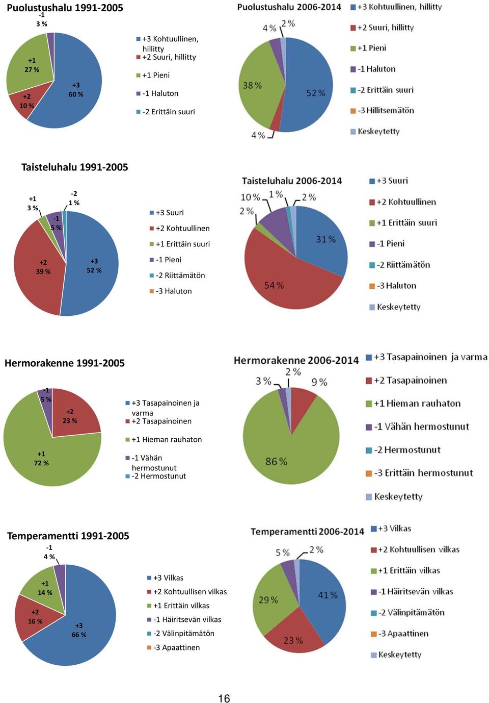2 Pieni Riittämätön 2 3 Riittämätön Haluton 3 Haluton Hermorakenne 1991 2005 1 5 % +1 72 % +2 23 % +3 Tasapainoinen ja varma +2 Tasapainoinen +1 Hieman rauhaton 1 Vähän