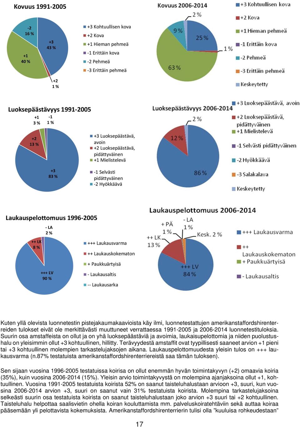+++ LV 90 % + Paukkuärtyisä Laukausaltis Laukausarka Kuten yllä olevista luonnetestin pistejakaumakaavioista käy ilmi, luonnetestattujen amerikanstaffordshirenterreiden tulokset eivät ole