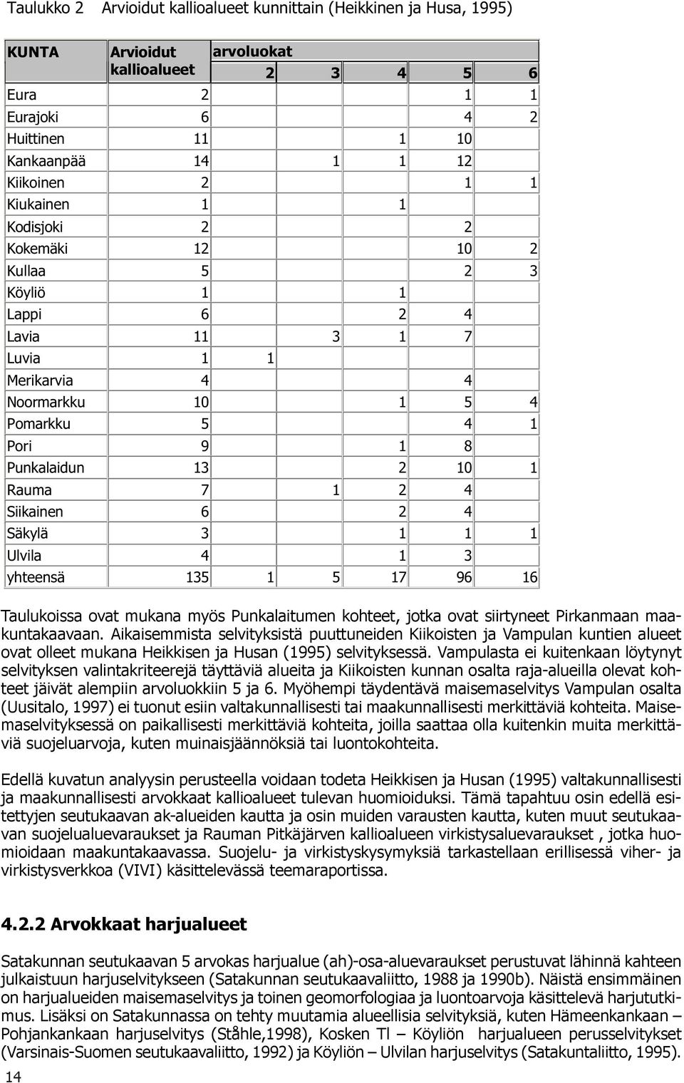 1 2 4 Siikainen 6 2 4 Säkylä 3 1 1 1 Ulvila 4 1 3 yhteensä 135 1 5 17 96 16 Taulukoissa ovat mukana myös Punkalaitumen kohteet, jotka ovat siirtyneet Pirkanmaan maakuntakaavaan.